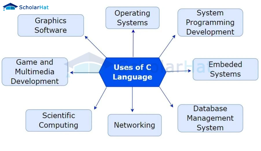 uses of c programming language
